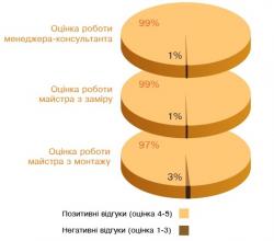 Объявлены результаты опроса клиентов «Виконда». 