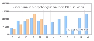 Инвестиции в переработку полимеров в январе-мае 2010 г выросли всего на 5%