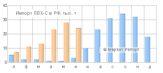 Импорт ПВХ-С в России в январе-мае 2010 года увеличился более чем в 7 раз