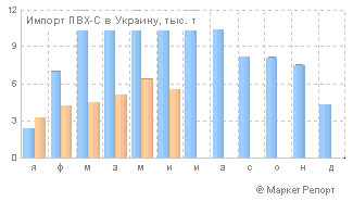 Импорт ПВХ в Украину снизился на 40%