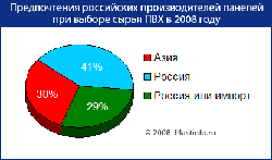 Объем производства ПВХ панелей в России за 2008 год может достичь 400 тыс. тонн 