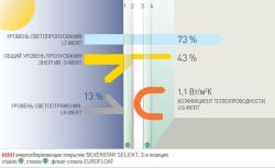 Инновационный стеклопакет  Silverstar Select